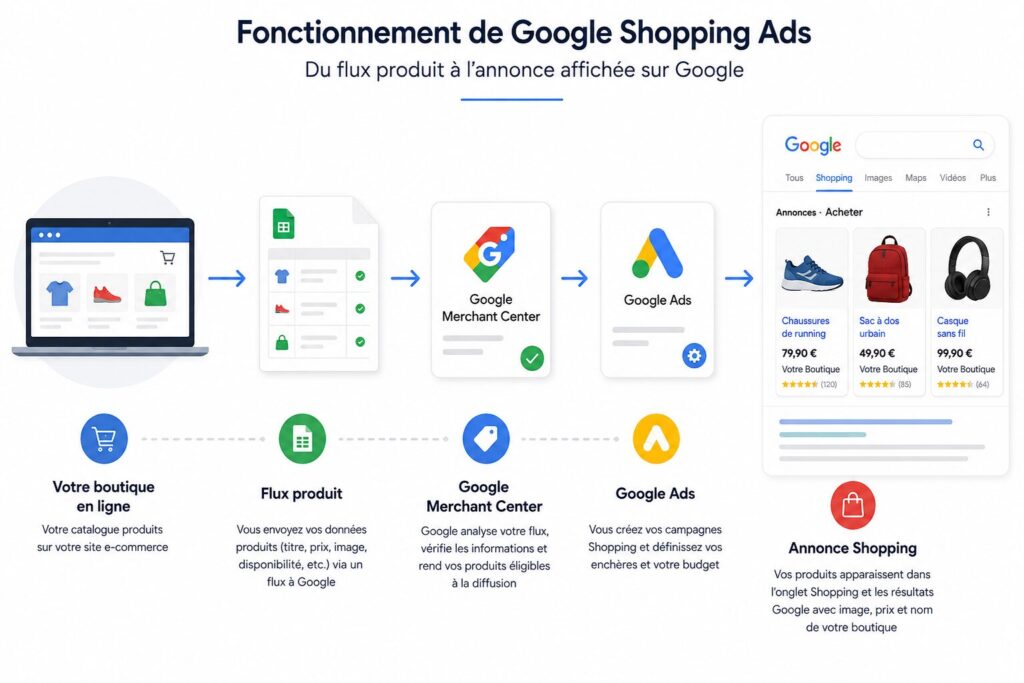 Fonctionnement Google Shopping