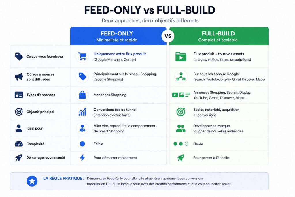 Pmax-feed-only