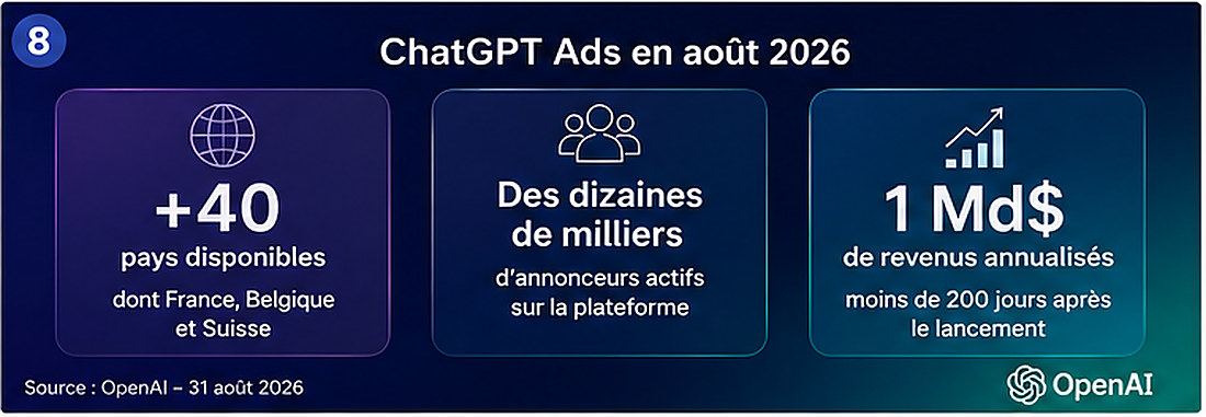 Chiffres clés de ChatGPT Ads en 2026 et développement de la plateforme