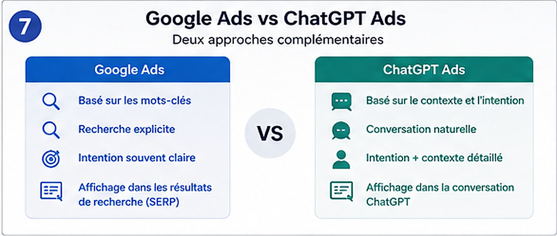 Comparaison Google Ads et ChatGPT Ads entre mots-clés et contexte conversationnel